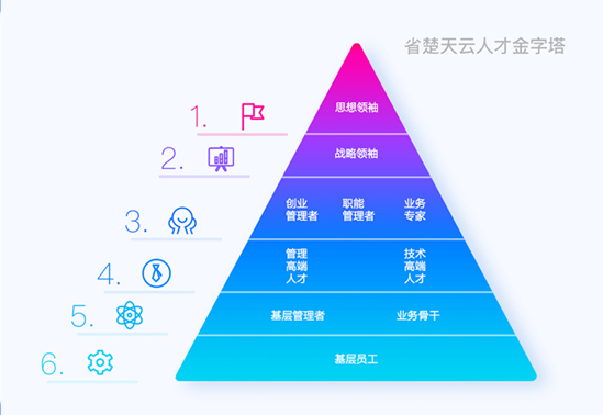 人才造就理念